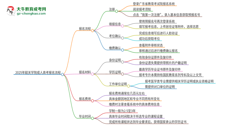 2025年韶關(guān)學(xué)院成人高考報(bào)名流程是什么？思維導(dǎo)圖