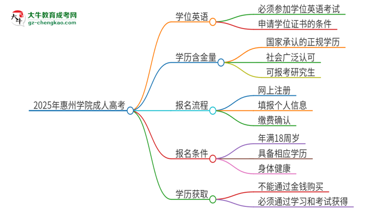 2025年惠州學(xué)院成人高考必須考學(xué)位英語嗎？思維導(dǎo)圖
