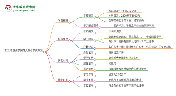 2025年惠州學(xué)院成人高考一年學(xué)費(fèi)要多少？思維導(dǎo)圖