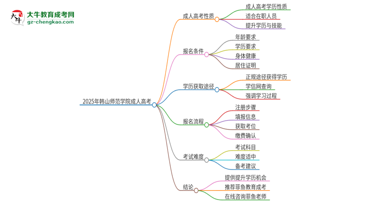 2025年韓山師范學(xué)院成人高考的是全日制的嗎？思維導(dǎo)圖