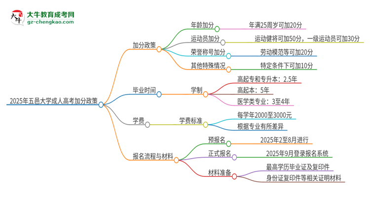 2025年五邑大學(xué)成人高考能加分嗎？加分條件是什么？思維導(dǎo)圖