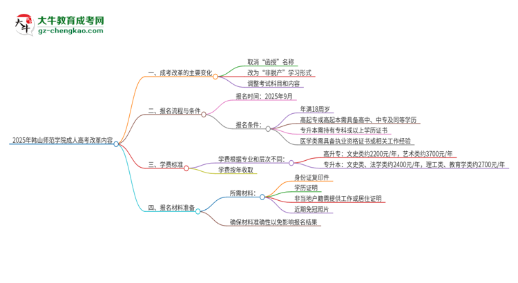 2025年韓山師范學(xué)院成人高考改革了哪些內(nèi)容？思維導(dǎo)圖