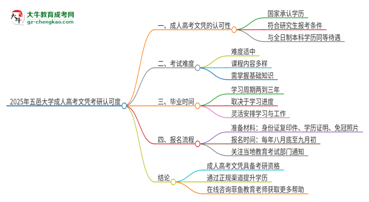 2025年五邑大學(xué)成人高考文憑能考研嗎？思維導(dǎo)圖
