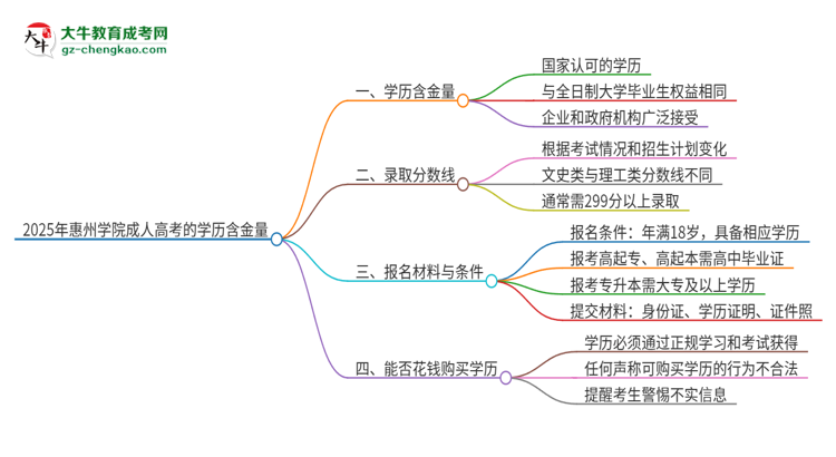 2025年惠州學院成人高考的學歷含金量怎么樣？思維導圖