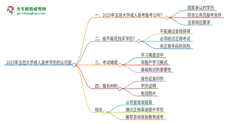 2025年五邑大學(xué)成人高考學(xué)歷可以考公嗎？思維導(dǎo)圖