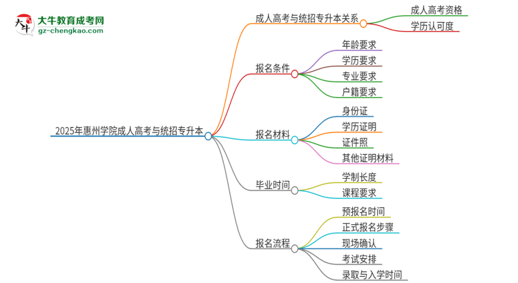 2025年惠州學院考完成人高考還能參加統(tǒng)招專升本嗎？思維導圖