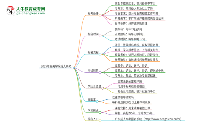 2025年韶關(guān)學院成人高考能考教資嗎？思維導圖