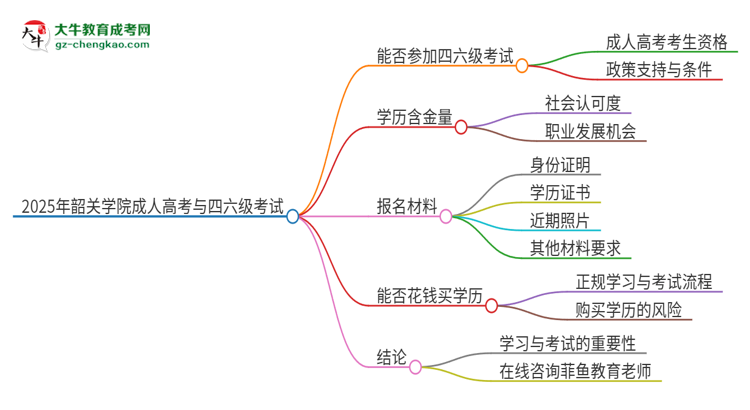 2025年韶關(guān)學(xué)院讀成人高考能考四六級(jí)嗎？思維導(dǎo)圖