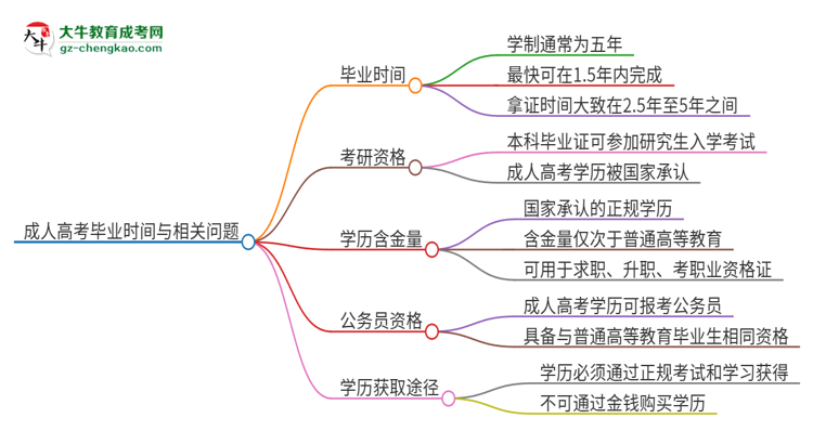 2025年惠州學院成人高考多久能考完拿證？思維導圖