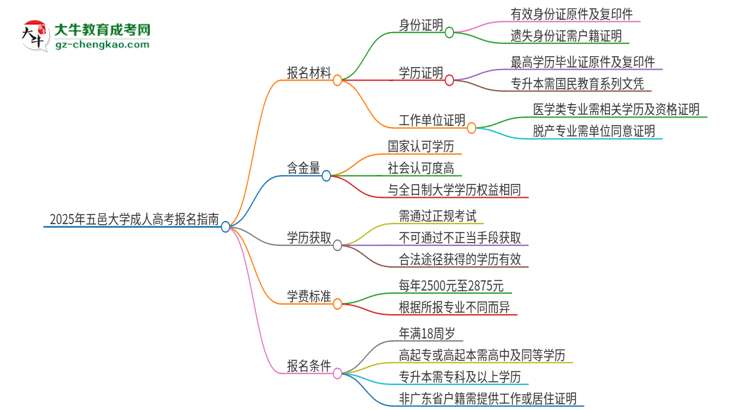 2025年五邑大學成人高考報名需要的材料是什么思維導圖