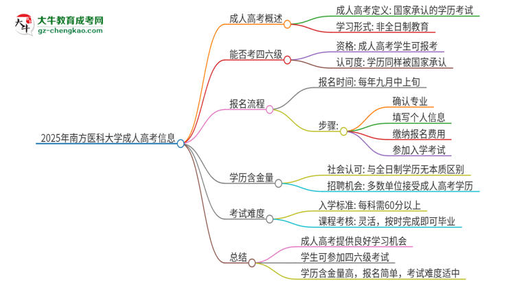 2025年南方醫(yī)科大學讀成人高考能考四六級嗎？思維導圖