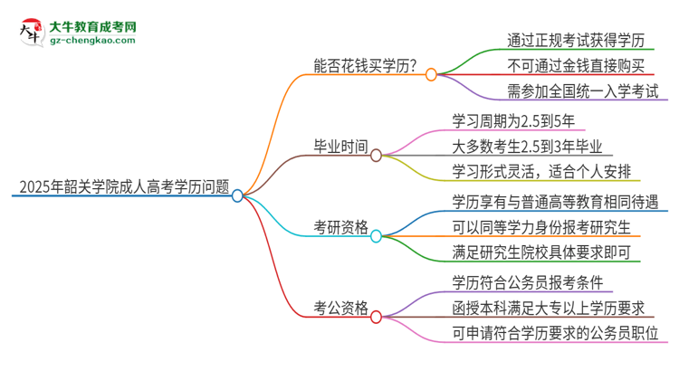 2025年韶關(guān)學(xué)院成人高考學(xué)歷能花錢買到！真的嗎？思維導(dǎo)圖