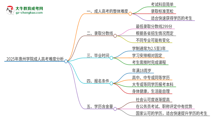 2025年惠州學(xué)院成人高考有多難？思維導(dǎo)圖