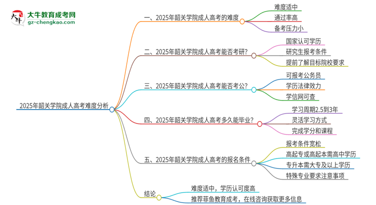 2025年韶關(guān)學(xué)院成人高考有多難？思維導(dǎo)圖