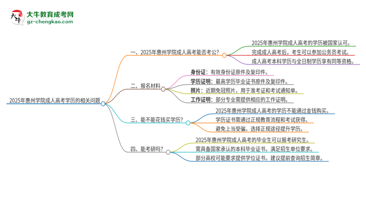 2025年惠州學院成人高考學歷可以考公嗎？思維導圖