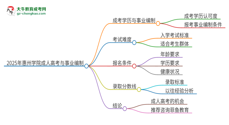 2025年惠州學(xué)院成人高考能考事業(yè)編嗎？思維導(dǎo)圖