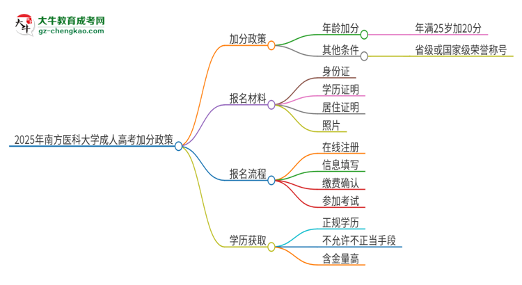 2025年南方醫(yī)科大學(xué)成人高考能加分嗎？加分條件是什么？思維導(dǎo)圖