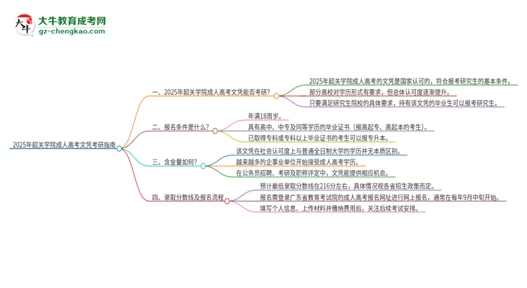 2025年韶關(guān)學(xué)院成人高考文憑能考研嗎？思維導(dǎo)圖