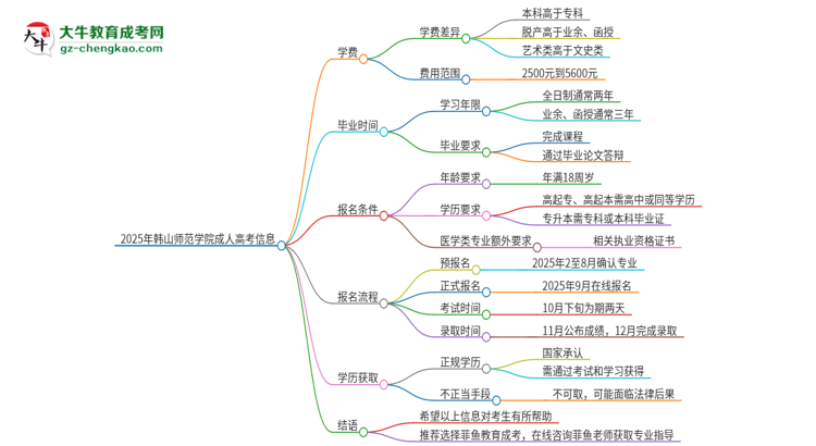2025年韓山師范學院成人高考一年學費要多少？思維導圖