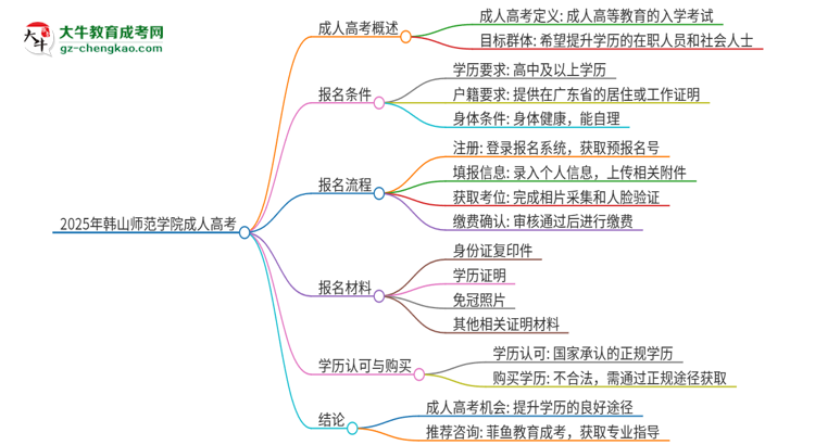 2025年韓山師范學(xué)院讀成人高考能考四六級嗎？思維導(dǎo)圖