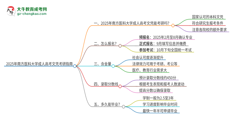 2025年南方醫(yī)科大學(xué)成人高考文憑能考研嗎？思維導(dǎo)圖