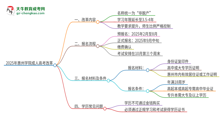 2025年惠州學(xué)院成人高考改革了哪些內(nèi)容？思維導(dǎo)圖