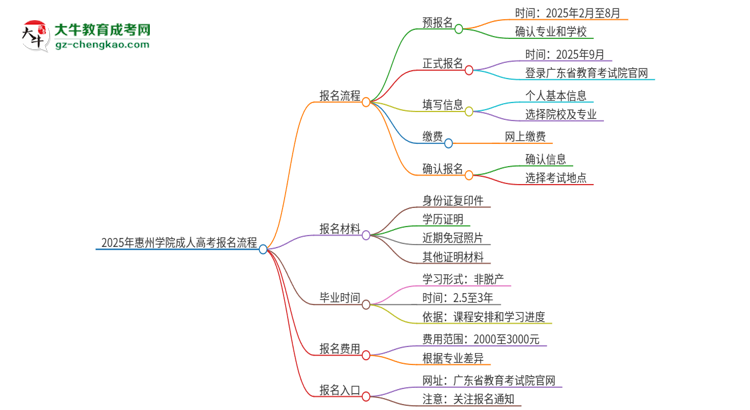 2025年惠州學(xué)院成人高考報名流程是什么？思維導(dǎo)圖