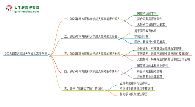 2025年南方醫(yī)科大學(xué)成人高考學(xué)歷可以考公嗎？思維導(dǎo)圖