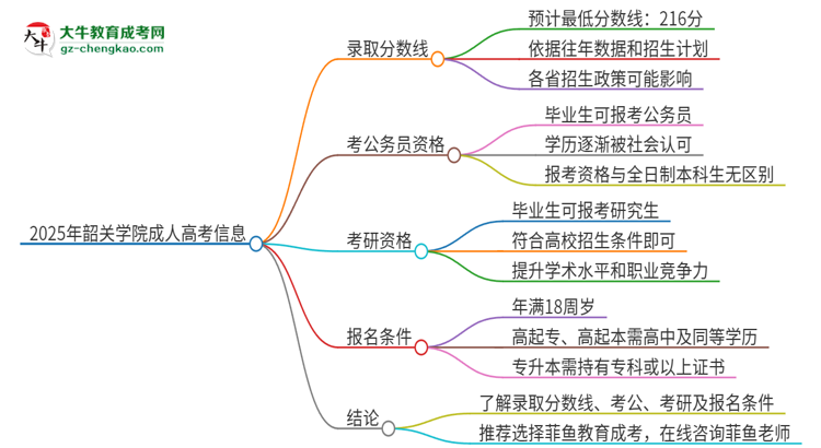 2025年韶關(guān)學(xué)院成人高考需要考幾分能被錄?。克季S導(dǎo)圖