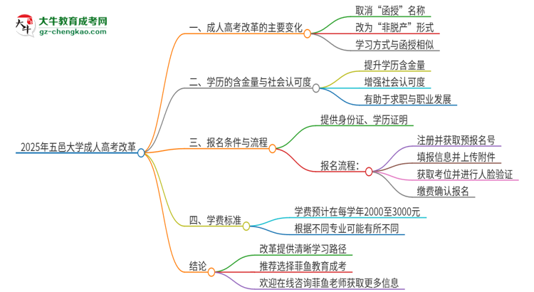 2025年五邑大學成人高考改革了哪些內(nèi)容？思維導圖