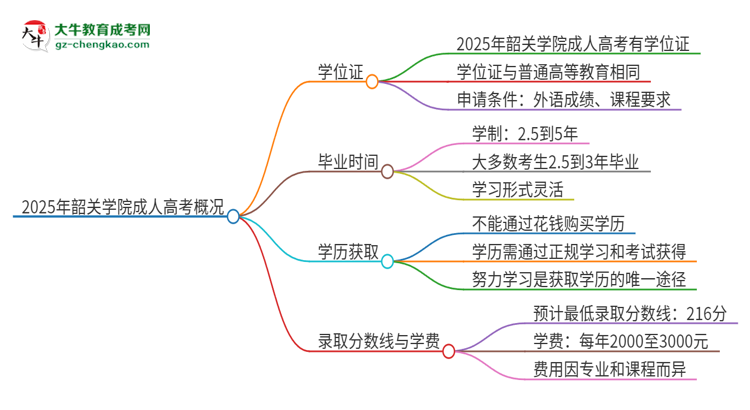 2025年韶關(guān)學院成人高考能拿到學位證嗎？思維導圖