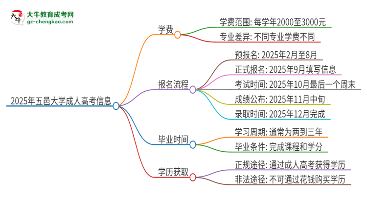 2025年五邑大學(xué)成人高考一年學(xué)費(fèi)要多少？思維導(dǎo)圖
