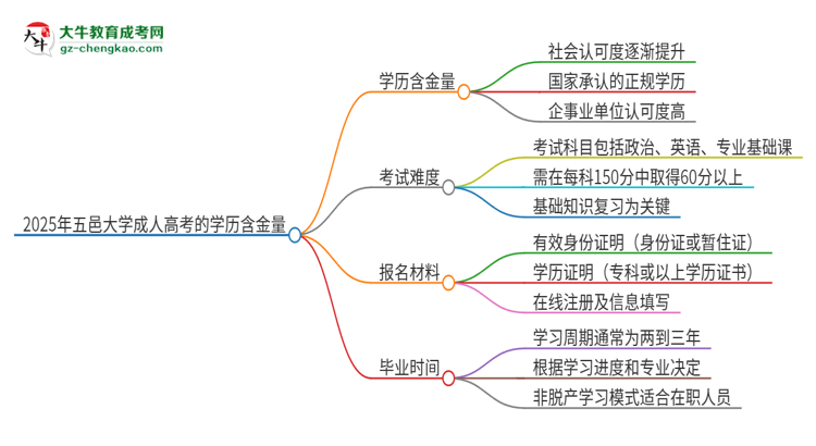 2025年五邑大學(xué)成人高考的學(xué)歷含金量怎么樣？思維導(dǎo)圖