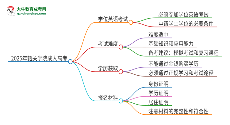 2025年韶關學院成人高考必須考學位英語嗎？思維導圖