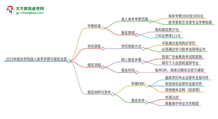 2025年韶關(guān)學(xué)院成人高考一年學(xué)費(fèi)要多少？思維導(dǎo)圖