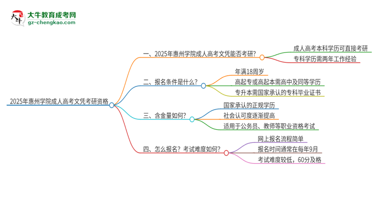 2025年惠州學(xué)院成人高考文憑能考研嗎？思維導(dǎo)圖