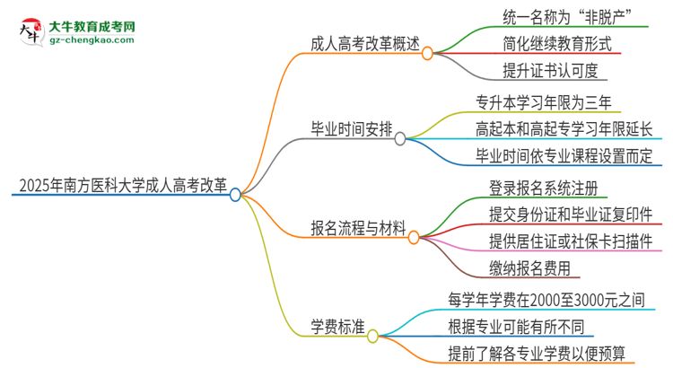 2025年南方醫(yī)科大學(xué)成人高考改革了哪些內(nèi)容？思維導(dǎo)圖