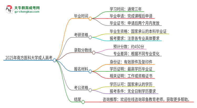 2025年南方醫(yī)科大學(xué)成人高考多久能考完拿證？思維導(dǎo)圖