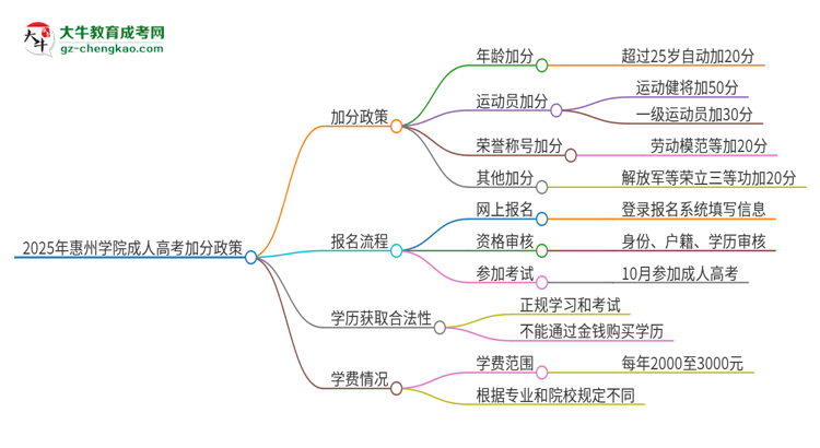 2025年惠州學(xué)院成人高考能加分嗎？加分條件是什么？思維導(dǎo)圖