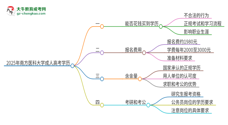 2025年南方醫(yī)科大學成人高考學歷能花錢買到！真的嗎？思維導圖