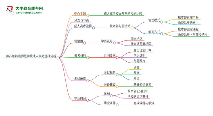 2025年韓山師范學(xué)院成人高考校本部和函授站哪個(gè)好一點(diǎn)？思維導(dǎo)圖