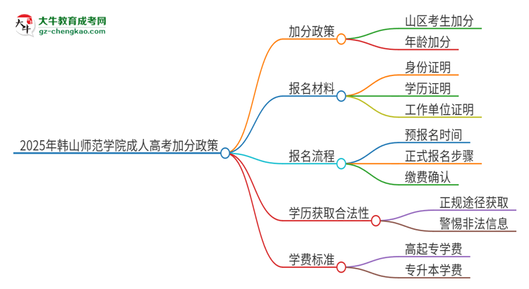 2025年韓山師范學(xué)院成人高考能加分嗎？加分條件是什么？思維導(dǎo)圖