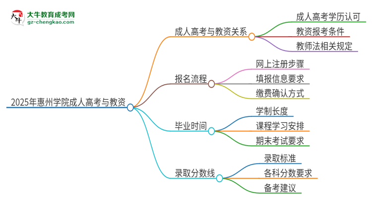 2025年惠州學(xué)院成人高考能考教資嗎？思維導(dǎo)圖