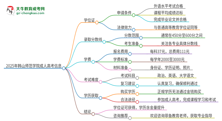 2025年韓山師范學(xué)院成人高考能拿到學(xué)位證嗎？思維導(dǎo)圖