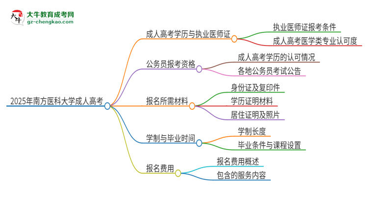 2025年南方醫(yī)科大學(xué)的成人高考學(xué)歷能報考執(zhí)業(yè)醫(yī)師證嗎？思維導(dǎo)圖