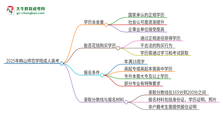 2025年韓山師范學(xué)院成人高考的學(xué)歷含金量怎么樣？思維導(dǎo)圖
