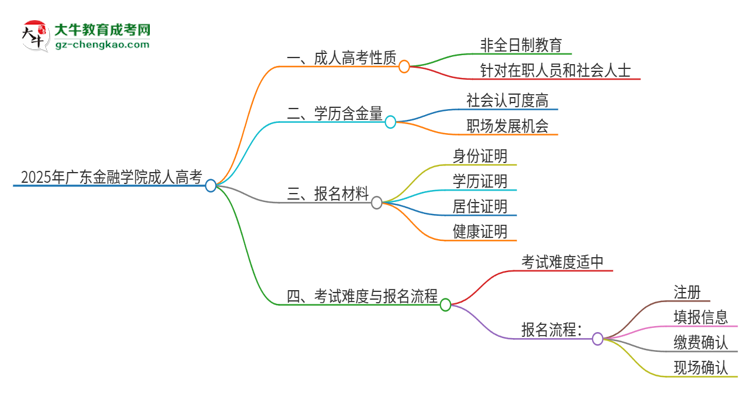 2025年廣東金融學(xué)院成人高考的是全日制的嗎？思維導(dǎo)圖