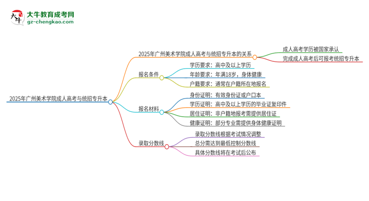 2025年廣州美術學院考完成人高考還能參加統(tǒng)招專升本嗎？思維導圖
