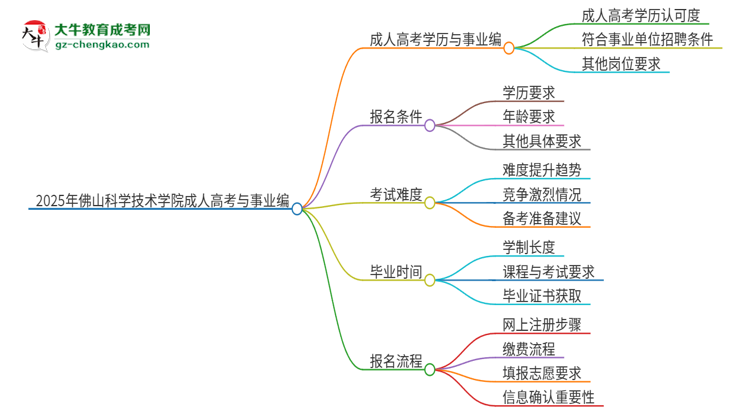 2025年佛山科學(xué)技術(shù)學(xué)院成人高考能考事業(yè)編嗎？思維導(dǎo)圖