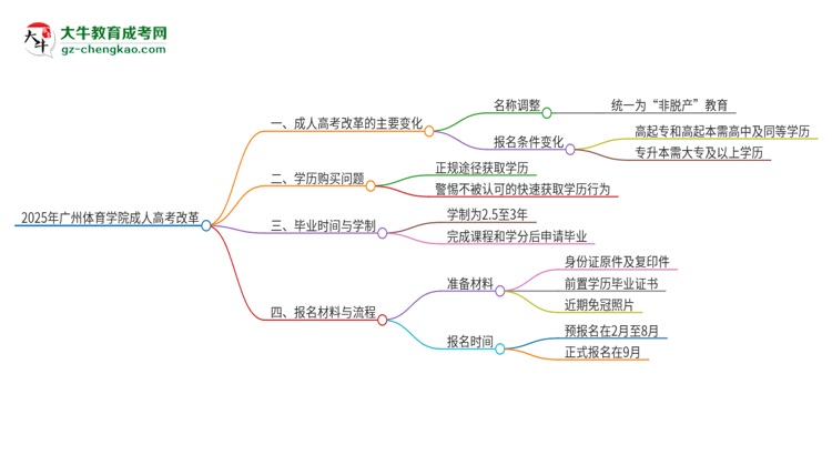2025年廣州體育學院成人高考改革了哪些內容？思維導圖